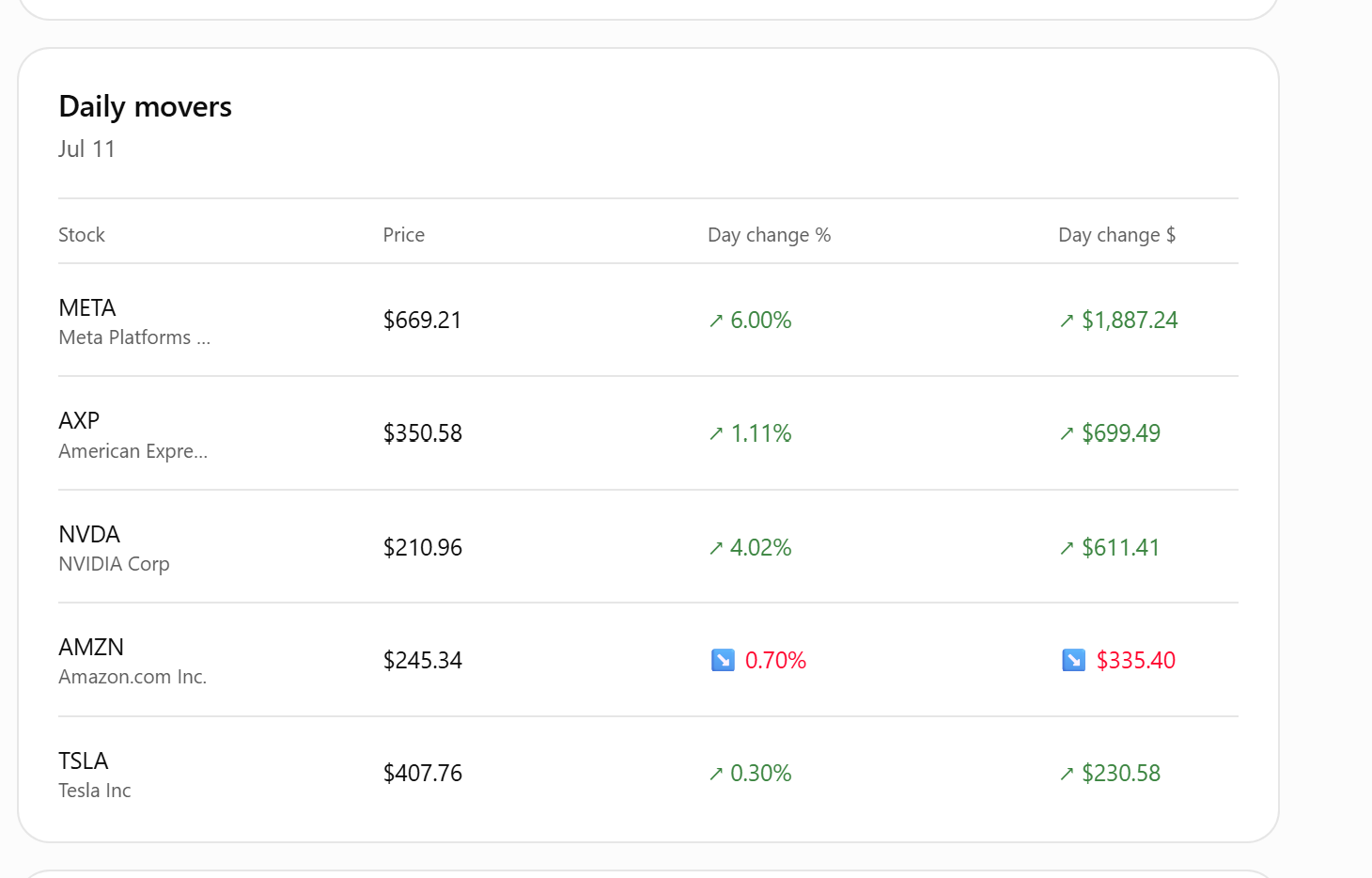 Daily movers table showing META, AXP, NVDA, AMZN, and TSLA with day change